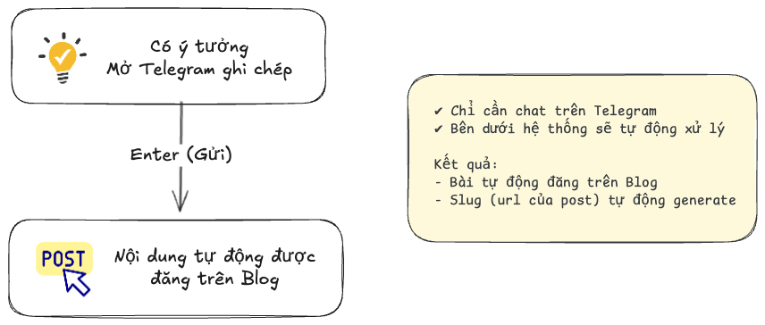 Workflow đăng bài trên Blog qua TelegramBot
